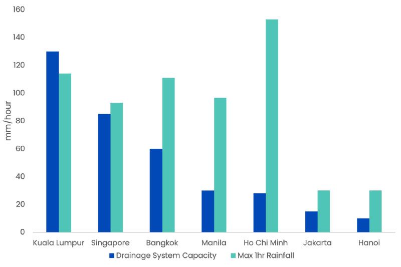 Chart: Drainage System Capacity vs Maximum 1-Hour Rainfall