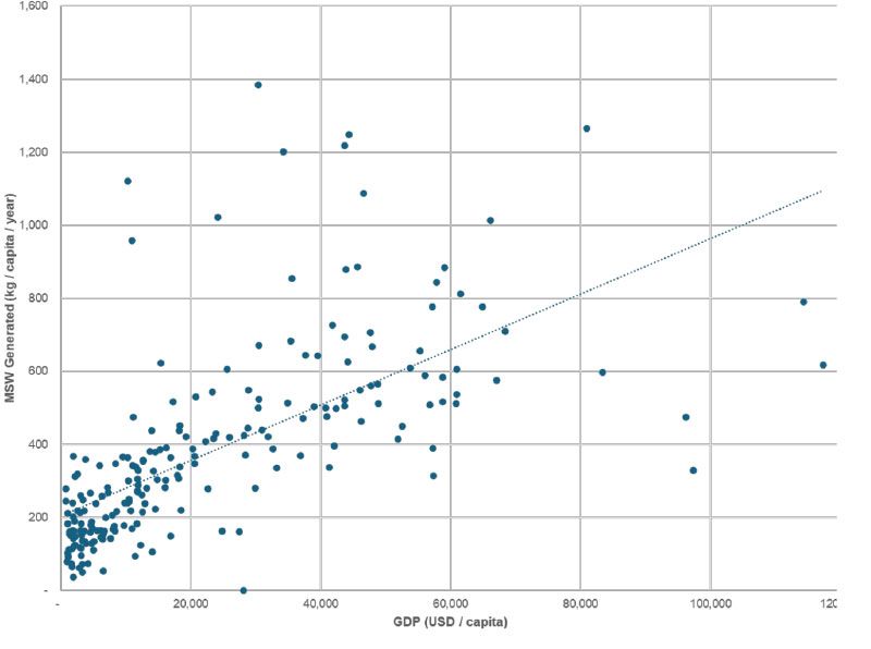 Data from World Bank Group: What A Waste Global Database